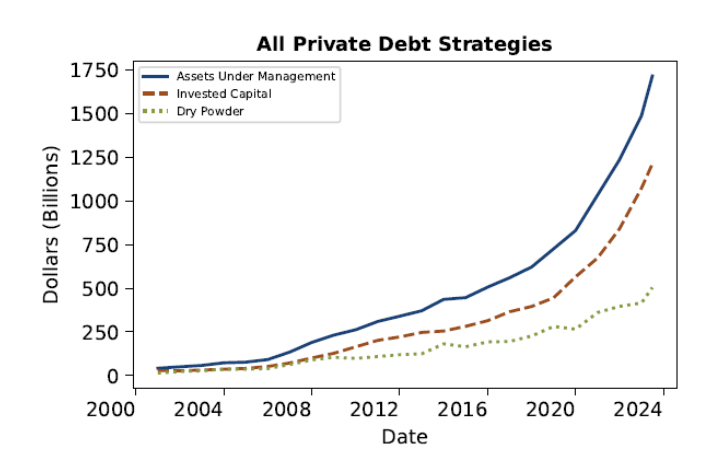 All Private Debt Strategies chart