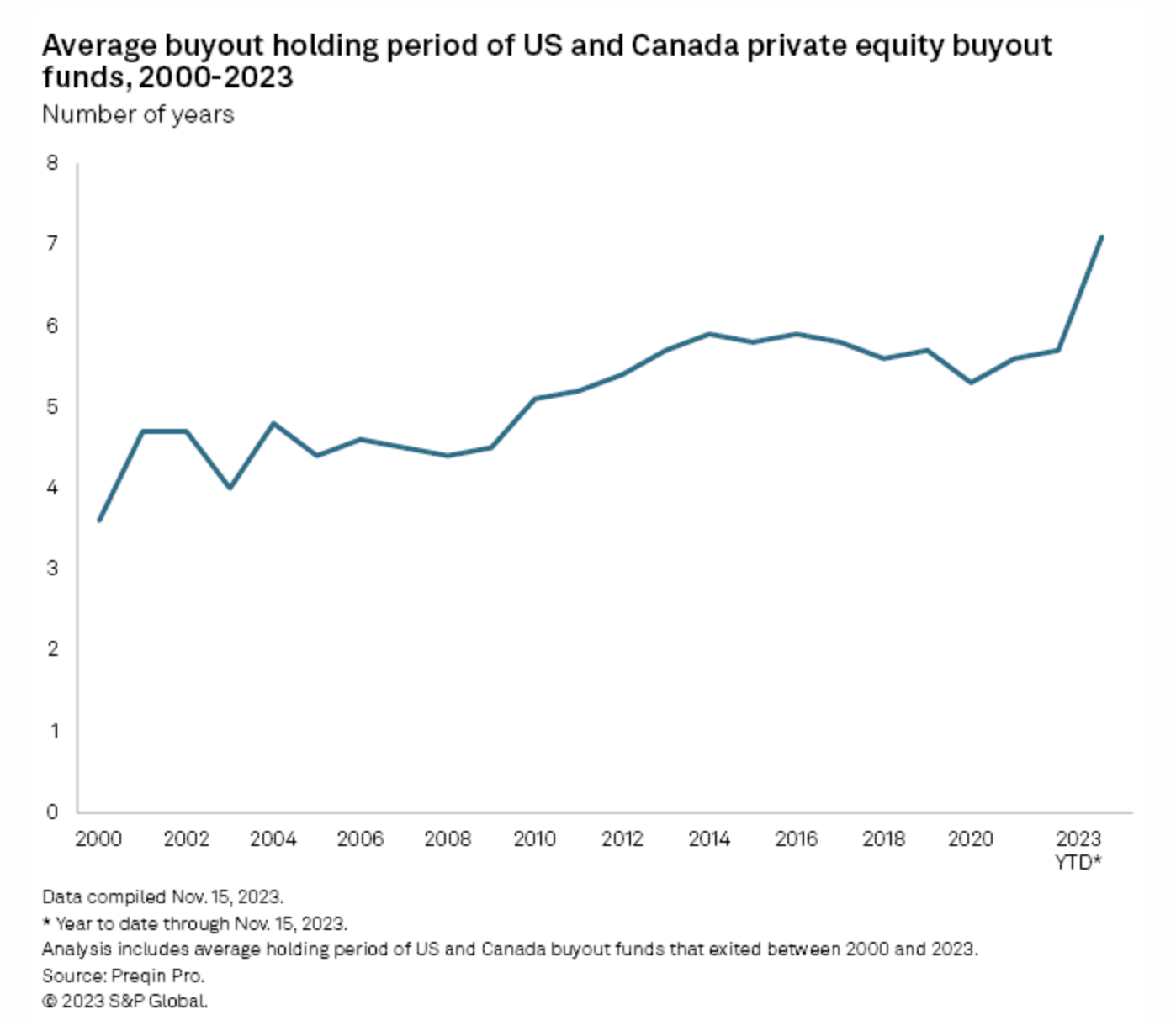 Average buyout holding period of US and Canada private equity buyout funds, 2000-2023 chart