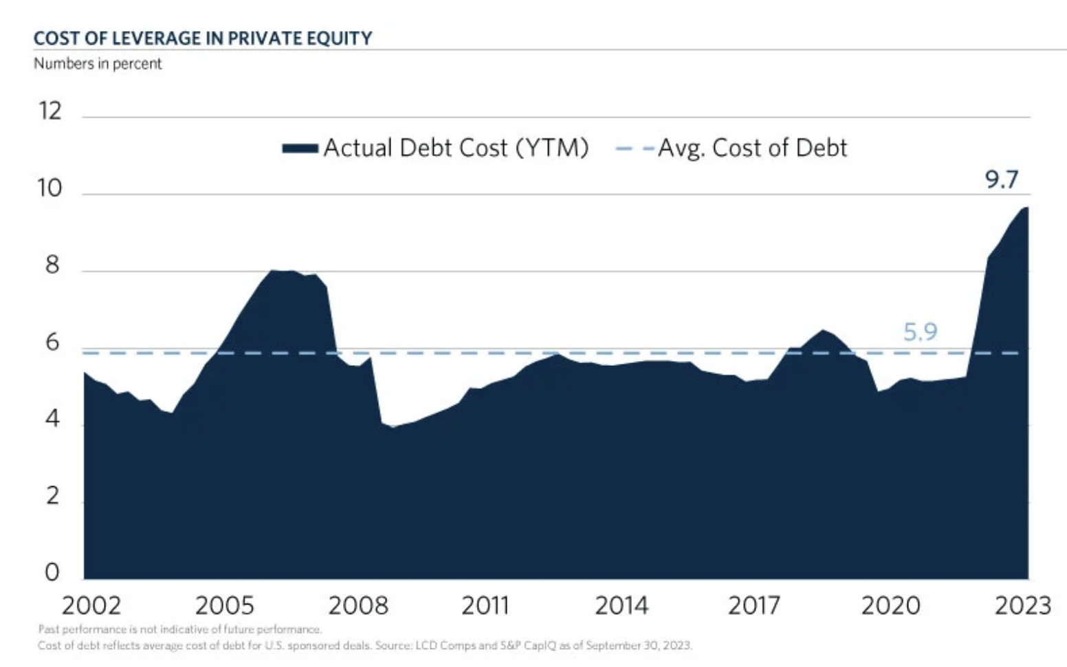 Cost of Leverage in Private Equity chart