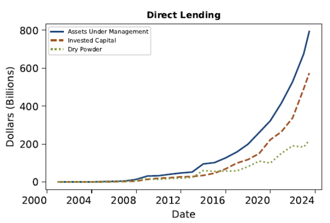 Direct Lending chart