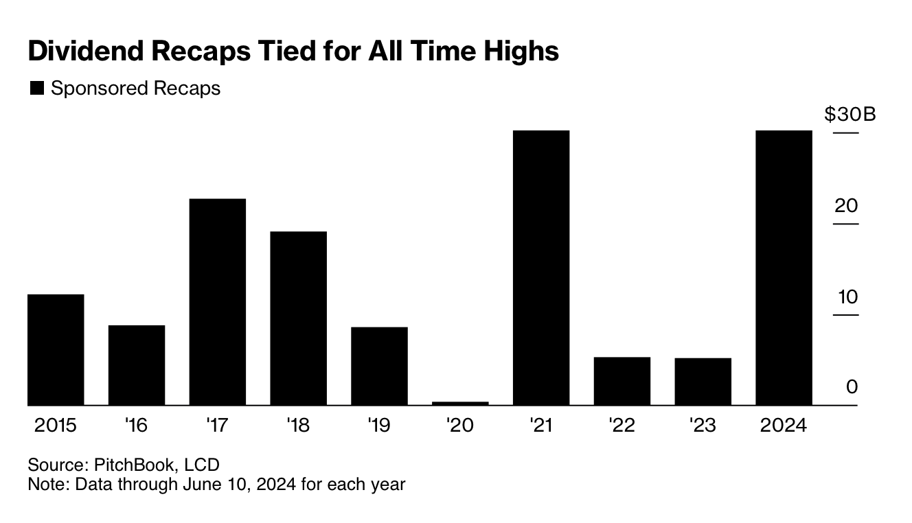 Dividend Recaps Tied for All Time Highs chart