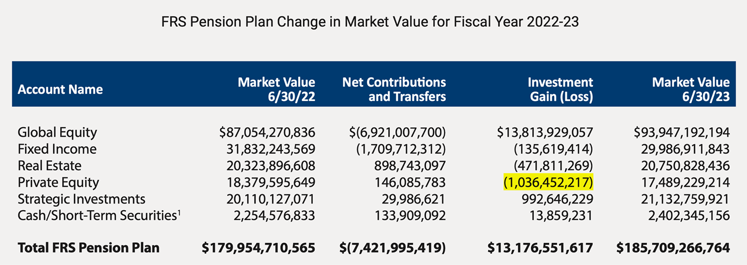 FRS pension plan change in market value for fiscal year 2022-2023 table