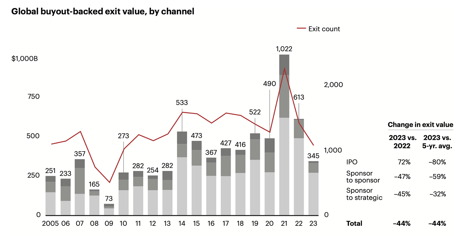 global buyout-backed exit value, by channel chart