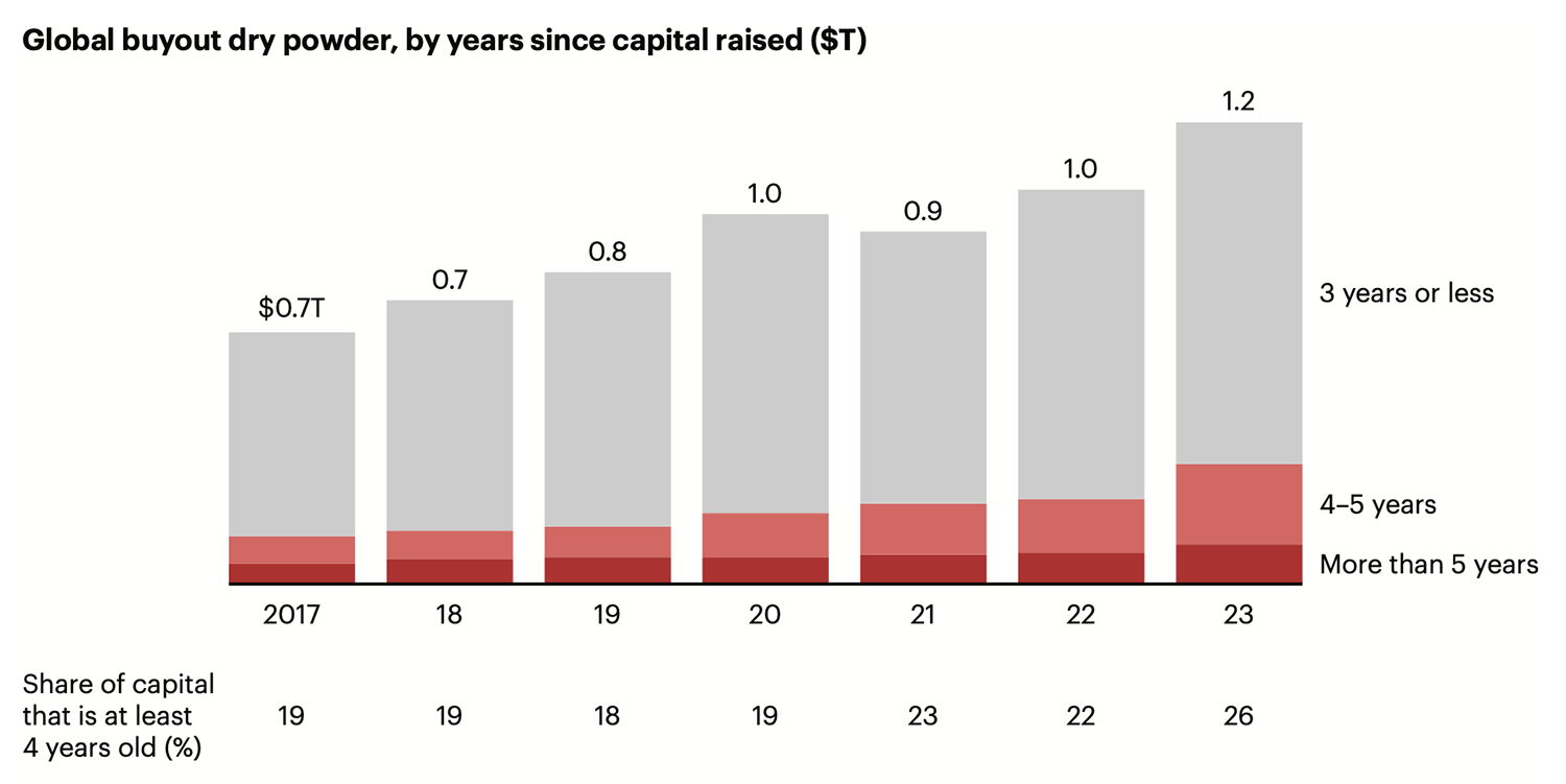 global buyout dry powder, by years since capital raised chart