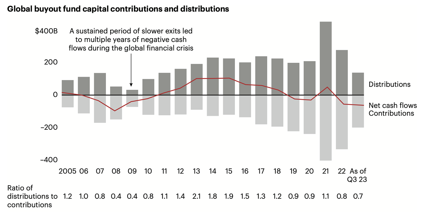 global buyout fund capital contributions and distributions chart