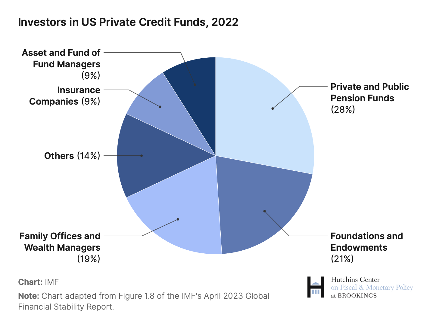 Investors in US Private Credit Funds, 2022 chart