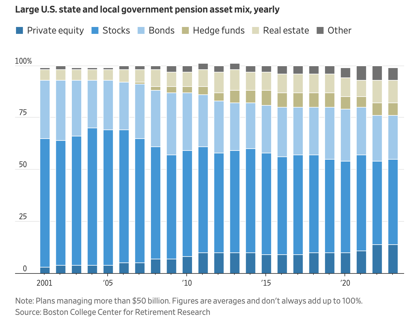 Large US state and local government pension asset mix yearly chart