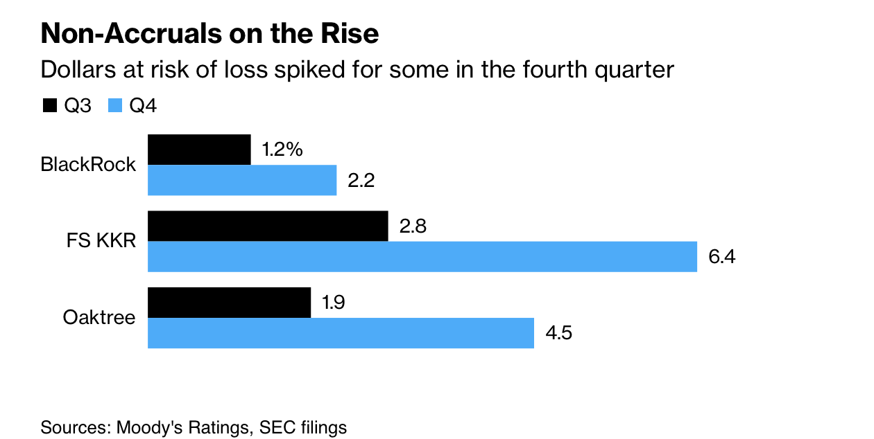 Non-Accruals on the Rise chart