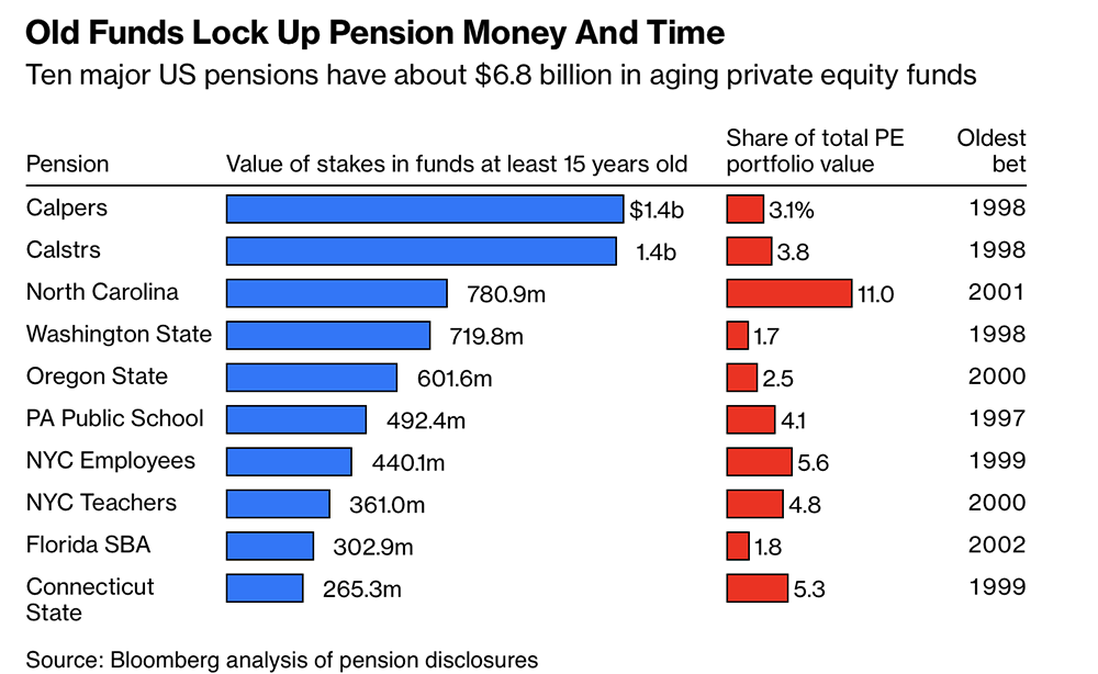 Old funds lock up pension money and time chart