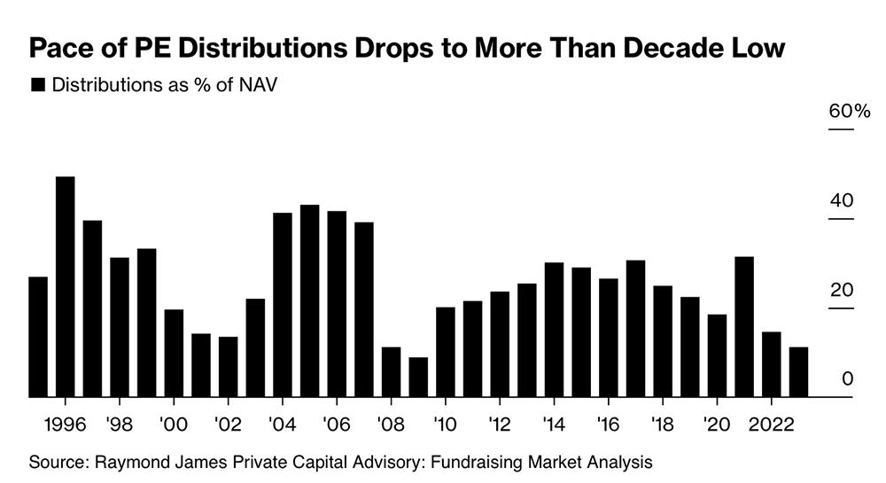 Pace of PE Distributions Drops to More Than Decade Low chart