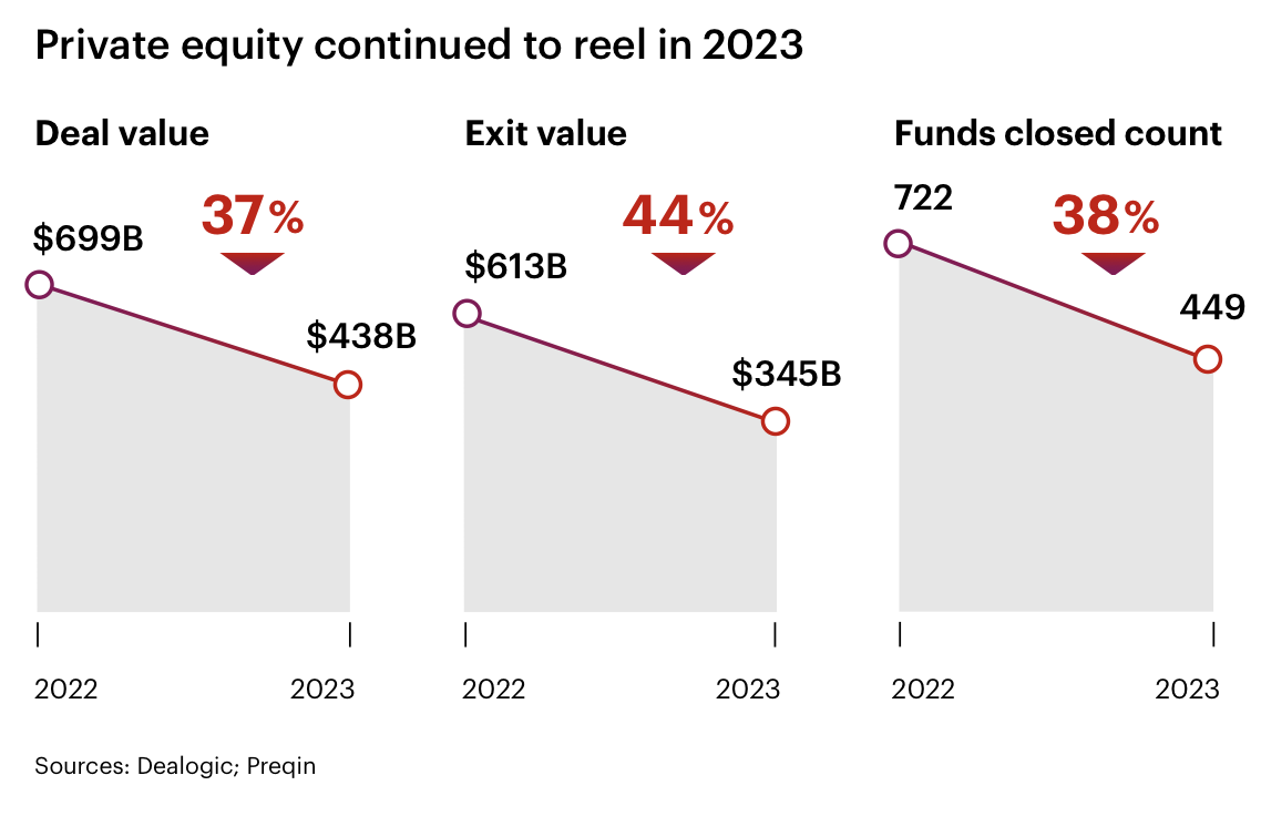 Private equity continued to reel in 2023 chart