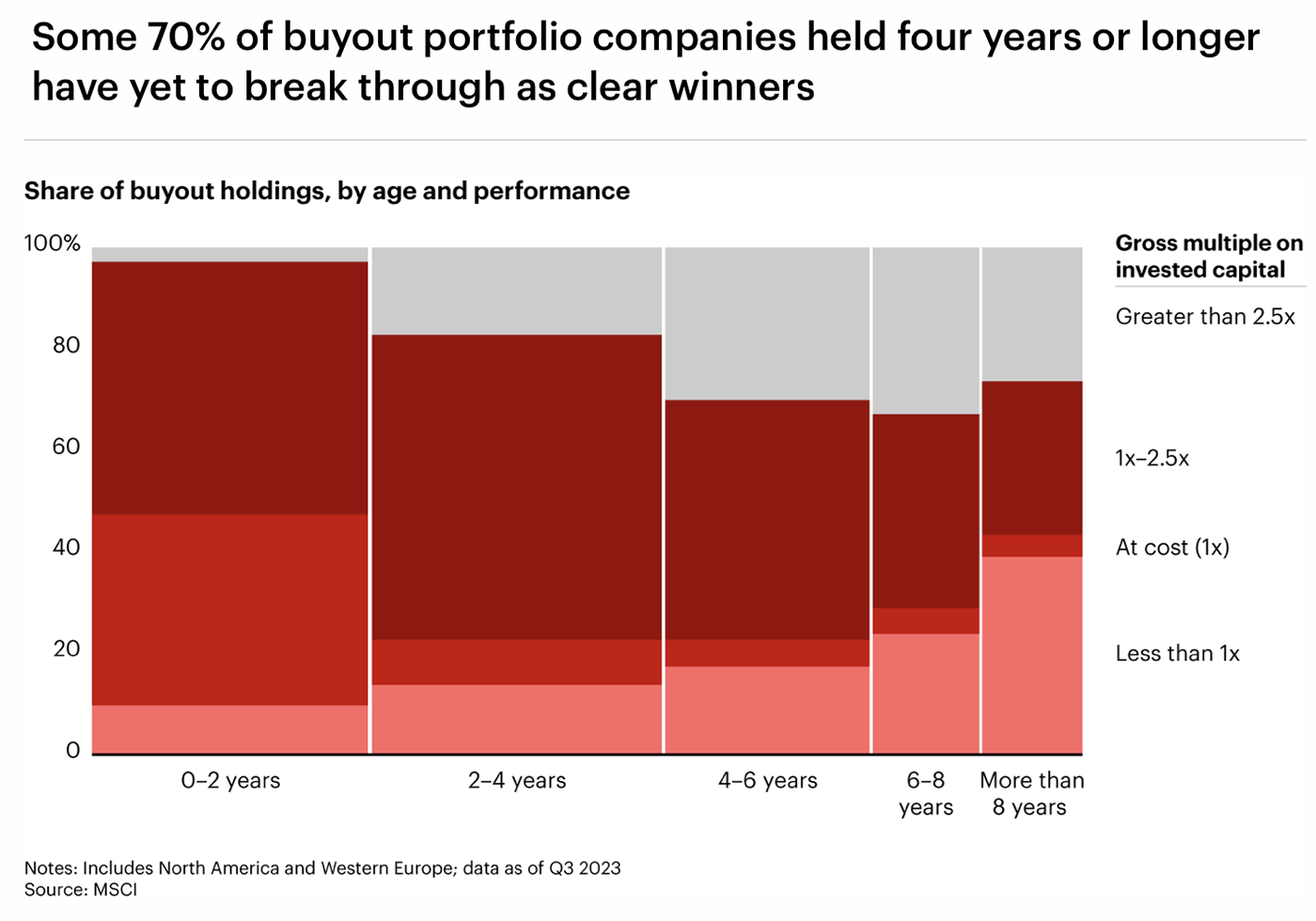 Some 70% of buyout portfolio companies held four years or longer have yet to break through as clear winners chart